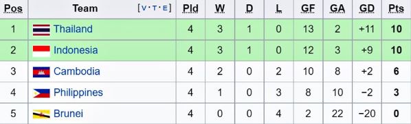 BXH AFF Championship của Đông Nam Á